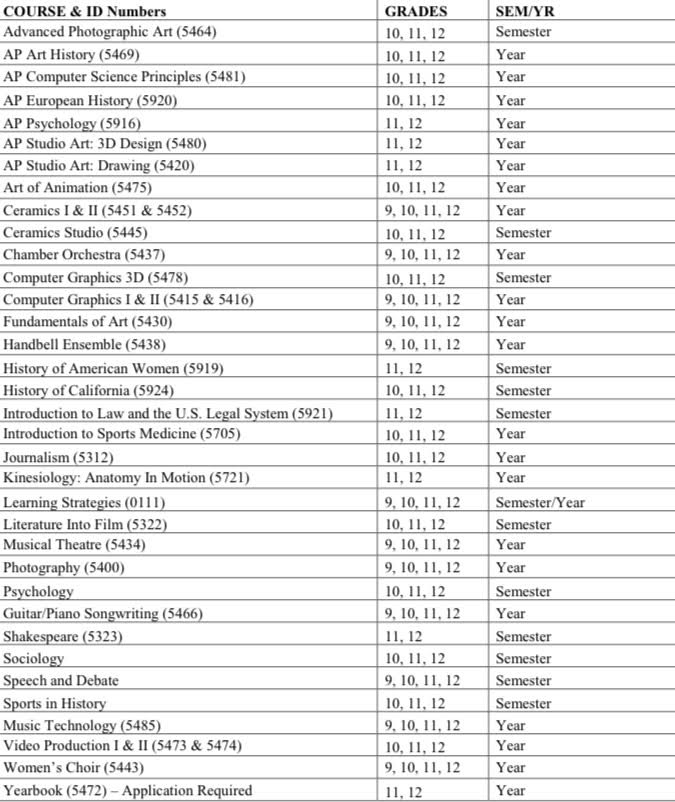 List of electives available for Royals' next school year. 